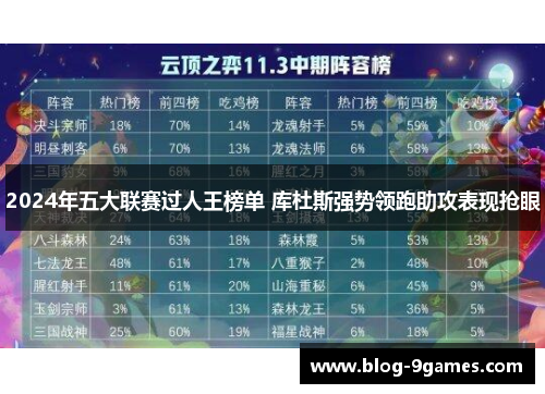 2024年五大联赛过人王榜单 库杜斯强势领跑助攻表现抢眼